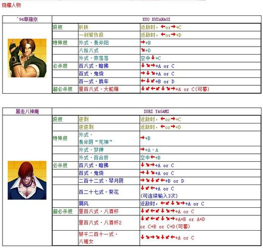 拳皇97椎拳崇怎么连招,拳皇98椎拳崇出招表-第2张图片-文史 拳皇97椎拳崇怎么连招,拳皇98椎拳崇出招表-第2张图片-文史