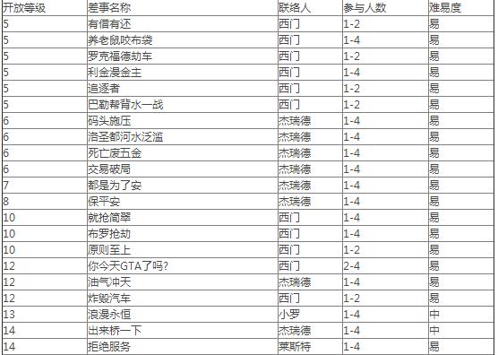 侠盗飞车罪恶都市任务怎么做完了,侠盗飞车罪恶都市任务怎么做完了呢-第3张图片-文史 侠盗飞车罪恶都市任务怎么做完了,侠盗飞车罪恶都市任务怎么做完了呢-第3张图片-文史
