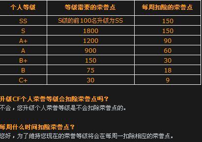 cf荣誉点一天掉多少(cf荣誉点每天掉多少)-第6张图片-文史 cf荣誉点一天掉多少(cf荣誉点每天掉多少)-第6张图片-文史