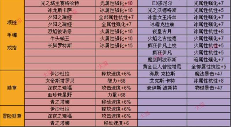 dnf卡片和宝珠哪个划算(dnf卡片和宝珠的区别)-第4张图片-文史 dnf卡片和宝珠哪个划算(dnf卡片和宝珠的区别)-第4张图片-文史