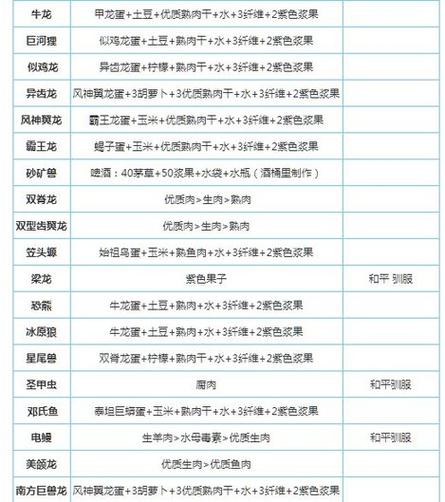 方舟南方巨兽龙吃什么饲料(方舟生存手游南方巨兽龙吃什么饲料)-第5张图片-文史 方舟南方巨兽龙吃什么饲料(方舟生存手游南方巨兽龙吃什么饲料)-第5张图片-文史