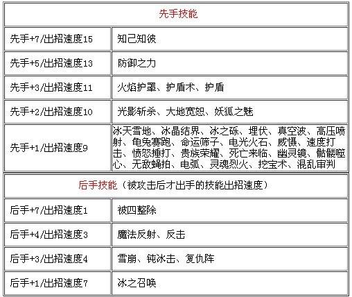 洛克王国16速技能,洛克王国速度最快的技能-第5张图片-文史 洛克王国16速技能,洛克王国速度最快的技能-第5张图片-文史