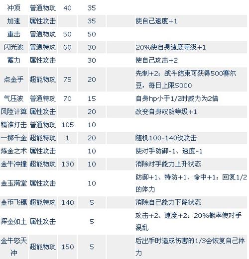 赛尔号青龙技能表及打法(赛尔号青龙技能介绍)-第4张图片-文史 赛尔号青龙技能表及打法(赛尔号青龙技能介绍)-第4张图片-文史