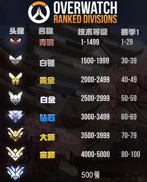守望先锋3500分算高吗(守望先锋3500分什么水平)-第3张图片-文史 守望先锋3500分算高吗(守望先锋3500分什么水平)-第3张图片-文史