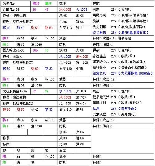 风色幻想5里什么魔兽比较好(风色幻想5魔兽合成表)-第5张图片-文史 风色幻想5里什么魔兽比较好(风色幻想5魔兽合成表)-第5张图片-文史
