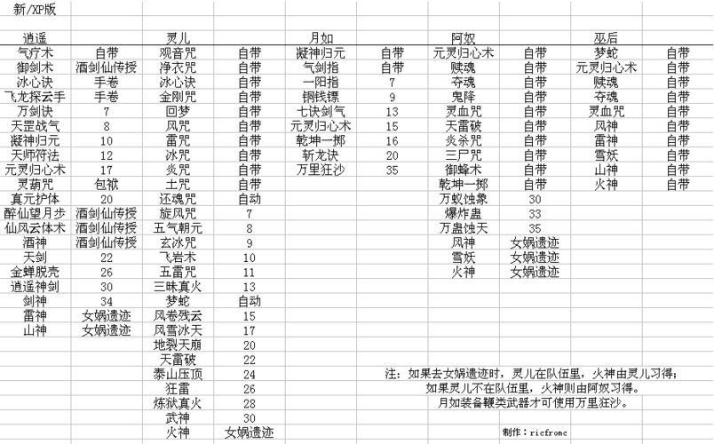 新仙剑奇侠传金钱秘籍,新仙剑奇侠传刷经验-第6张图片-文史 新仙剑奇侠传金钱秘籍,新仙剑奇侠传刷经验-第6张图片-文史
