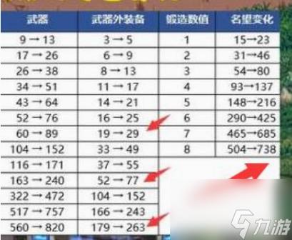 武器锻造8加多少名望,武器锻造加不加名望