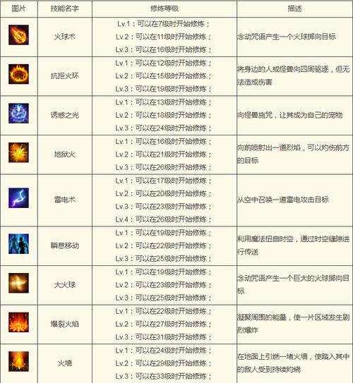 传奇法师技能一览表,仙境传说法师技能加点方案-第7张图片-文史