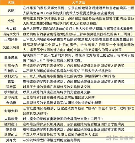 黑暗之魂攻略流程,黑暗之魂打法-第3张图片-文史 黑暗之魂攻略流程,黑暗之魂打法-第3张图片-文史