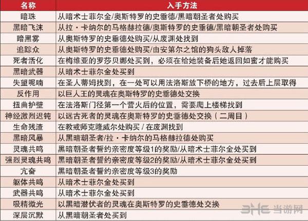 黑暗之魂攻略流程,黑暗之魂打法-第4张图片-文史 黑暗之魂攻略流程,黑暗之魂打法-第4张图片-文史