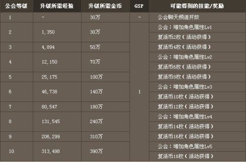 dnf公会怎么升级,dnf公会怎么升级最快-第4张图片-文史 dnf公会怎么升级,dnf公会怎么升级最快-第4张图片-文史