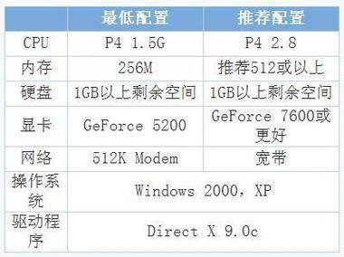cf最低配置要求2022（cf最低电脑配置要求）