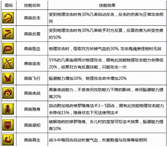 梦幻西游所有宠物技能介绍,梦幻西游宠物技能介绍大全-第3张图片-文史 梦幻西游所有宠物技能介绍,梦幻西游宠物技能介绍大全-第3张图片-文史