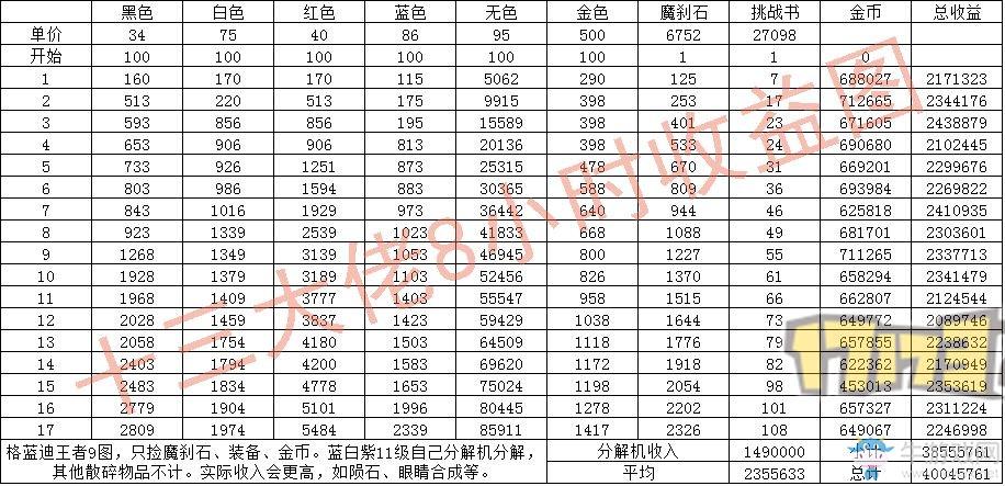 dnf5个号搬砖月入多少,dnf搬砖1个号多少钱2020-第4张图片-文史 dnf5个号搬砖月入多少,dnf搬砖1个号多少钱2020-第4张图片-文史