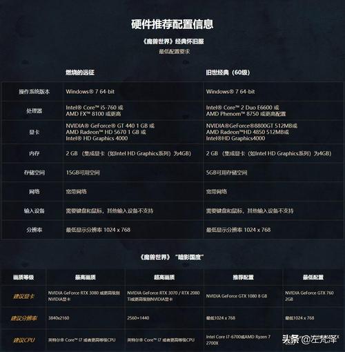 魔兽世界配置要求,魔兽世界配置要求2024苹果电脑-第5张图片-文史 魔兽世界配置要求,魔兽世界配置要求2024苹果电脑-第5张图片-文史