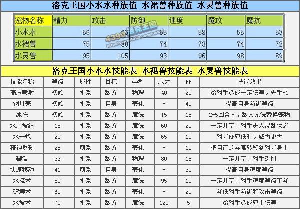 洛克王国小水水多少级有慈悲为怀,洛克王国小水水值得练吗-第5张图片-文史 洛克王国小水水多少级有慈悲为怀,洛克王国小水水值得练吗-第5张图片-文史