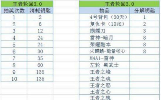cf王者之魄多少钱,cf王者之魄多少钱端游-第5张图片-文史 cf王者之魄多少钱,cf王者之魄多少钱端游-第5张图片-文史