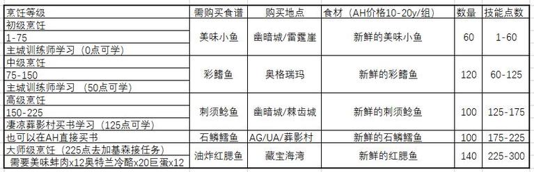 魔兽烹饪225后在哪学(魔兽烹饪225以后去哪学)-第3张图片-文史 魔兽烹饪225后在哪学(魔兽烹饪225以后去哪学)-第3张图片-文史