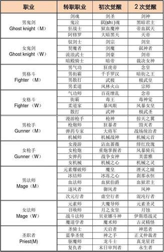 dnf暗夜使者哪个职业值得新手玩(dnf暗夜使者2020选取)-第2张图片-文史 dnf暗夜使者哪个职业值得新手玩(dnf暗夜使者2020选取)-第2张图片-文史