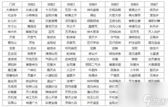 梦幻西游门派技能表,梦幻各门派技能详解