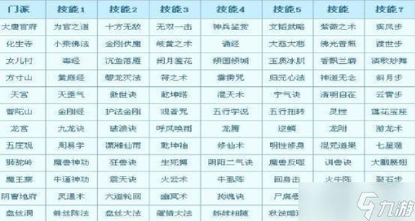 梦幻西游门派技能表,梦幻各门派技能详解-第2张图片-文史 梦幻西游门派技能表,梦幻各门派技能详解-第2张图片-文史
