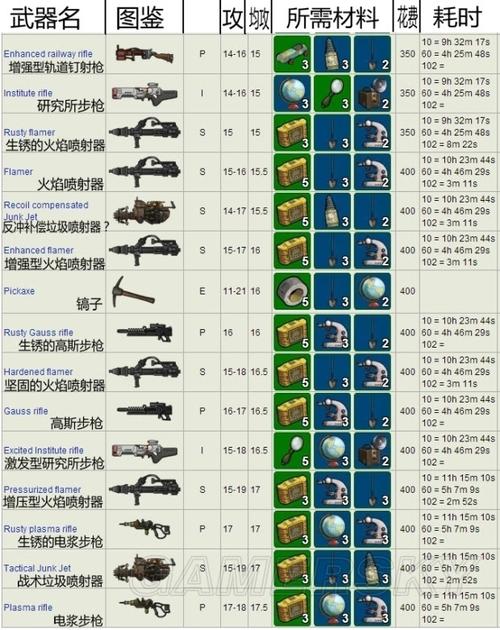 盐和避难所武器进化表,盐和避难所武器质变表-第5张图片-文史 盐和避难所武器进化表,盐和避难所武器质变表-第5张图片-文史