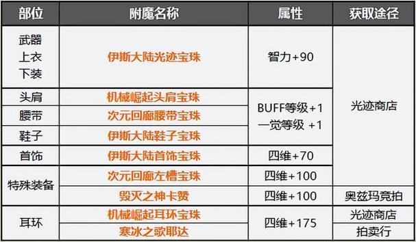 dnf腰带独立宝珠叫什么,dnf腰带独立宝珠叫什么-第2张图片-文史 dnf腰带独立宝珠叫什么,dnf腰带独立宝珠叫什么-第2张图片-文史