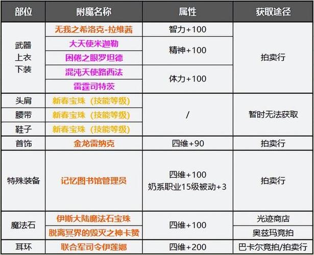dnf腰带独立宝珠叫什么,dnf腰带独立宝珠叫什么-第3张图片-文史 dnf腰带独立宝珠叫什么,dnf腰带独立宝珠叫什么-第3张图片-文史
