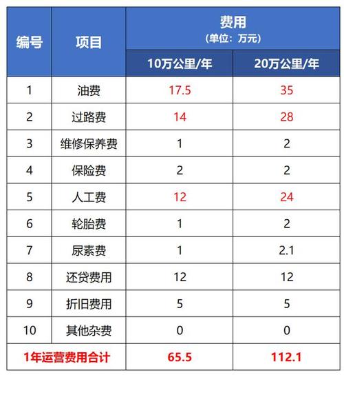 自己买大货车一年能赚多少钱(自己买个小货车一个月能挣多少钱)-第4张图片-文史 自己买大货车一年能赚多少钱(自己买个小货车一个月能挣多少钱)-第4张图片-文史