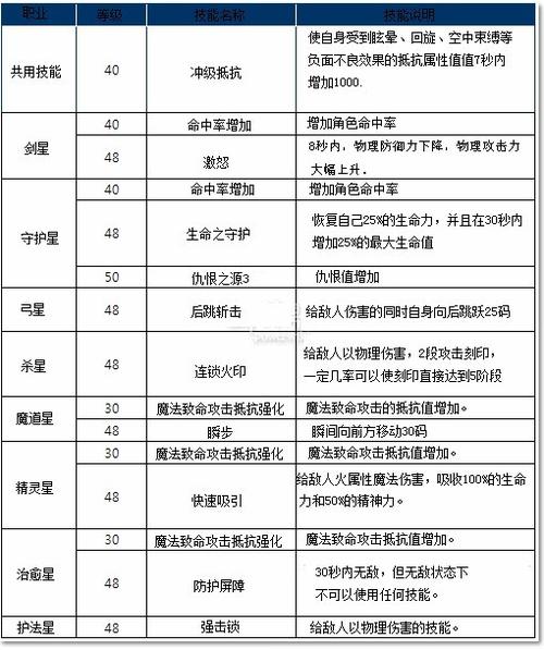 永恒之塔各职业技能(永恒之塔职业技能变更)-第2张图片-文史 永恒之塔各职业技能(永恒之塔职业技能变更)-第2张图片-文史