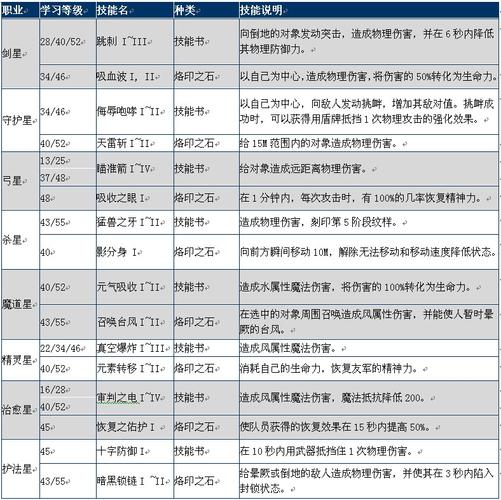 永恒之塔各职业技能(永恒之塔职业技能变更)-第7张图片-文史 永恒之塔各职业技能(永恒之塔职业技能变更)-第7张图片-文史