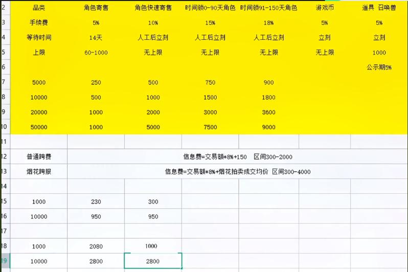 大话西游手游藏宝阁手续费怎么算,大话手游藏宝阁怎么收费-第2张图片-文史 大话西游手游藏宝阁手续费怎么算,大话手游藏宝阁怎么收费-第2张图片-文史