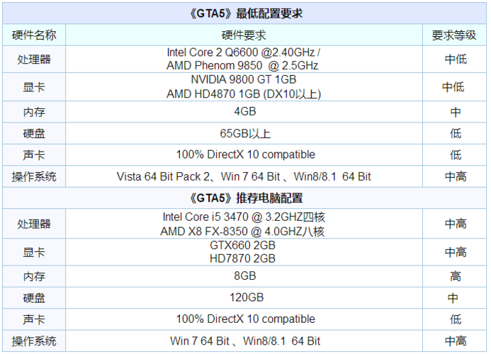 玩gta5要什么配置价位(玩gta5要什么配置价位好)-第3张图片-文史 玩gta5要什么配置价位(玩gta5要什么配置价位好)-第3张图片-文史