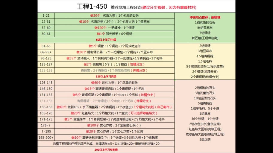魔兽世界怀旧服锻造宗师级铸锤在哪学,魔兽世界怀旧服宗师级铸锤哪里学