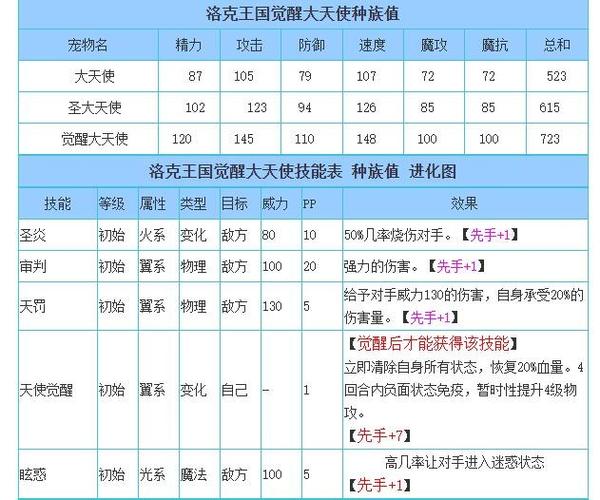 洛克王国大天使马虎可以用吗,洛克王国大天使技能搭配-第3张图片-文史 洛克王国大天使马虎可以用吗,洛克王国大天使技能搭配-第3张图片-文史