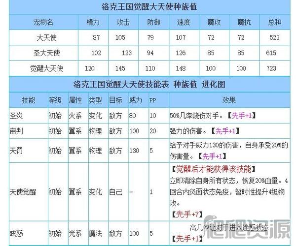 洛克王国大天使马虎可以用吗,洛克王国大天使技能搭配-第6张图片-文史 洛克王国大天使马虎可以用吗,洛克王国大天使技能搭配-第6张图片-文史