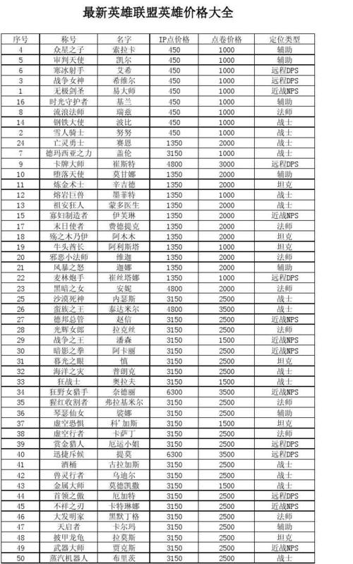 英雄联盟新英雄什么时候降价?(英雄联盟刚出的英雄什么时候会降价)-第5张图片-文史 英雄联盟新英雄什么时候降价?(英雄联盟刚出的英雄什么时候会降价)-第5张图片-文史