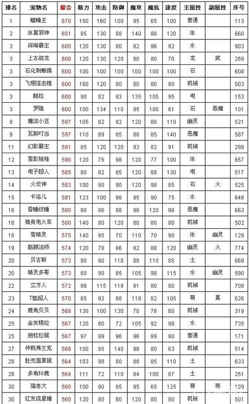洛克王国三国宠物哪个最厉害,洛克王国39m以上的宠物-第3张图片-文史 洛克王国三国宠物哪个最厉害,洛克王国39m以上的宠物-第3张图片-文史
