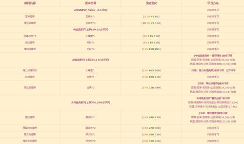 魔兽联盟急救300以后去哪学(tbc急救300以后去哪里学)-第4张图片-文史 魔兽联盟急救300以后去哪学(tbc急救300以后去哪里学)-第4张图片-文史