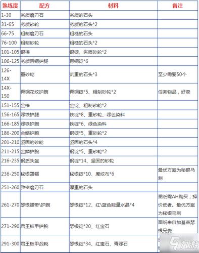 魔兽世界锻造300以后去哪学(魔兽锻造300375哪里学)-第1张图片-文史 魔兽世界锻造300以后去哪学(魔兽锻造300375哪里学)-第1张图片-文史
