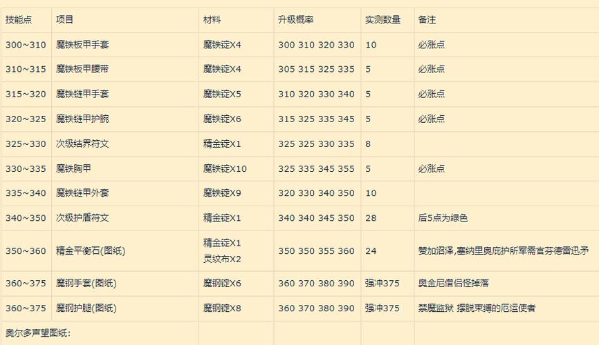 魔兽世界锻造300以后去哪学(魔兽锻造300375哪里学)-第2张图片-文史 魔兽世界锻造300以后去哪学(魔兽锻造300375哪里学)-第2张图片-文史