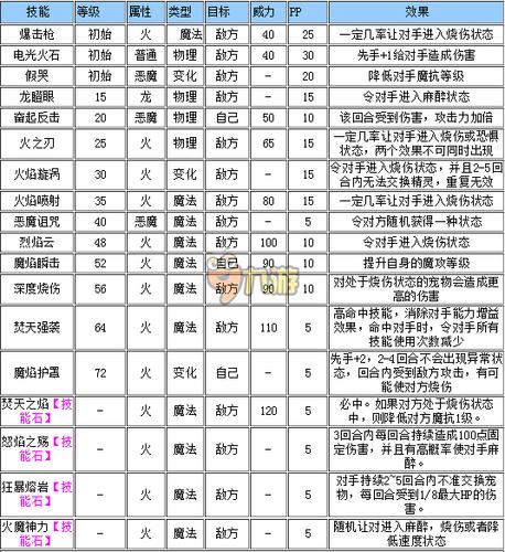 洛克王国火系技能大全表格,2021洛克王国火系排名-第2张图片-文史 洛克王国火系技能大全表格,2021洛克王国火系排名-第2张图片-文史