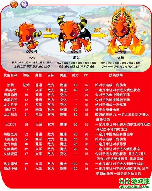 洛克王国火系技能大全表格,2021洛克王国火系排名-第3张图片-文史 洛克王国火系技能大全表格,2021洛克王国火系排名-第3张图片-文史