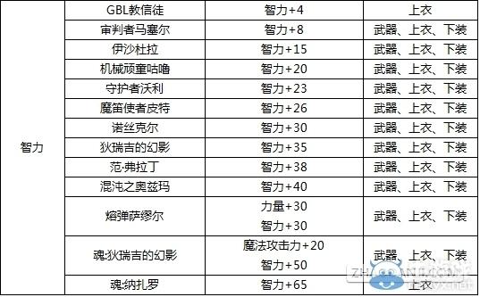 dnf宝珠升级需要什么材料（dnf宝珠升级需要什么材料才能升级）-第2张图片-文史