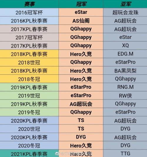 王者荣耀职业联赛历届冠军(王者荣耀职业联赛所有冠军)-第2张图片-文史 王者荣耀职业联赛历届冠军(王者荣耀职业联赛所有冠军)-第2张图片-文史
