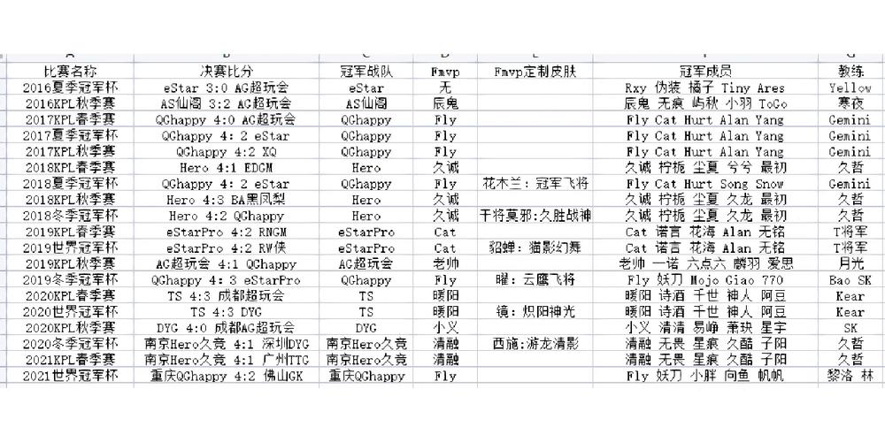 王者荣耀职业联赛历届冠军(王者荣耀职业联赛所有冠军)-第5张图片-文史 王者荣耀职业联赛历届冠军(王者荣耀职业联赛所有冠军)-第5张图片-文史
