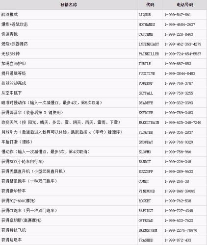 侠盗猎车5作弊码怎么使用(侠盗猎车5作弊码不管用)-第3张图片-文史 侠盗猎车5作弊码怎么使用(侠盗猎车5作弊码不管用)-第3张图片-文史
