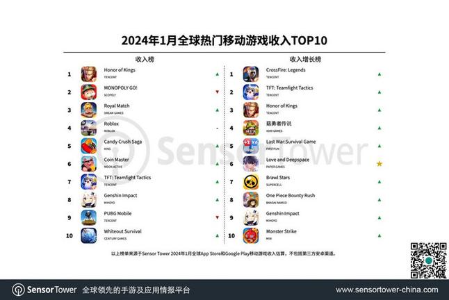腾讯游戏充钱排名榜前十名,2021腾讯游戏充值排名榜-第6张图片-文史 腾讯游戏充钱排名榜前十名,2021腾讯游戏充值排名榜-第6张图片-文史