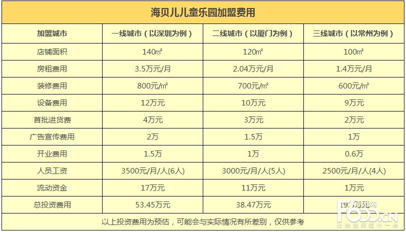 开游乐园大概需要多少钱,开游乐园大概需要多少钱一个月-第4张图片-文史 开游乐园大概需要多少钱,开游乐园大概需要多少钱一个月-第4张图片-文史