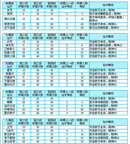 仙剑3技能升级（仙剑3技能升级在哪里）